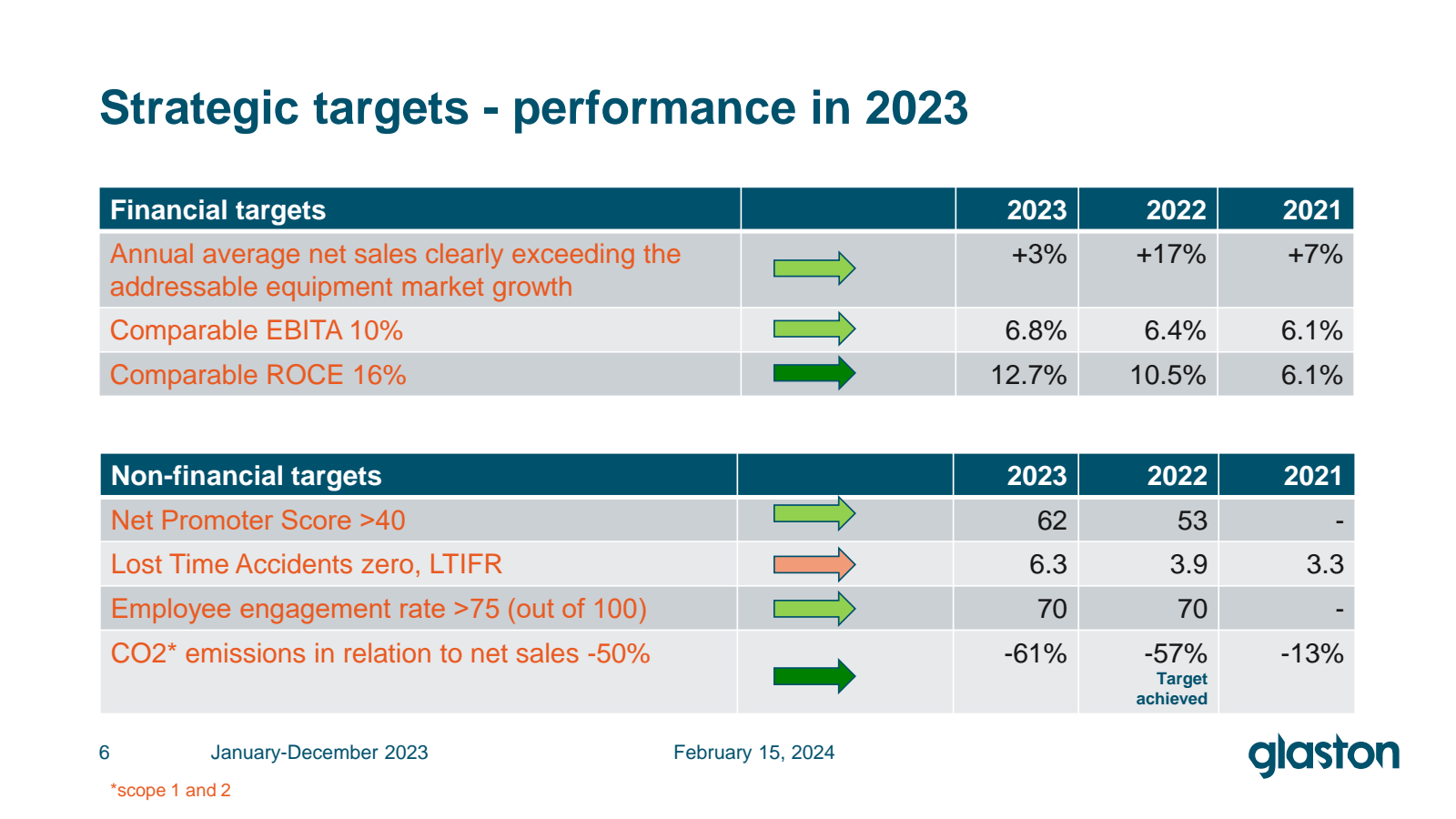 Strategic targets - 
