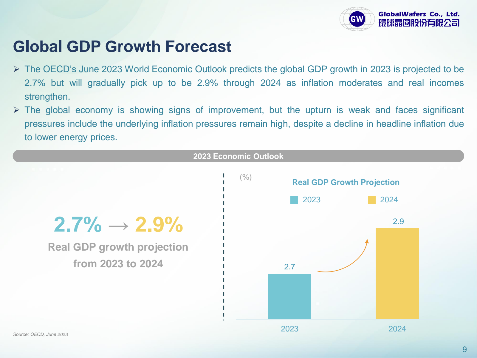 Global GDP Growth Fo