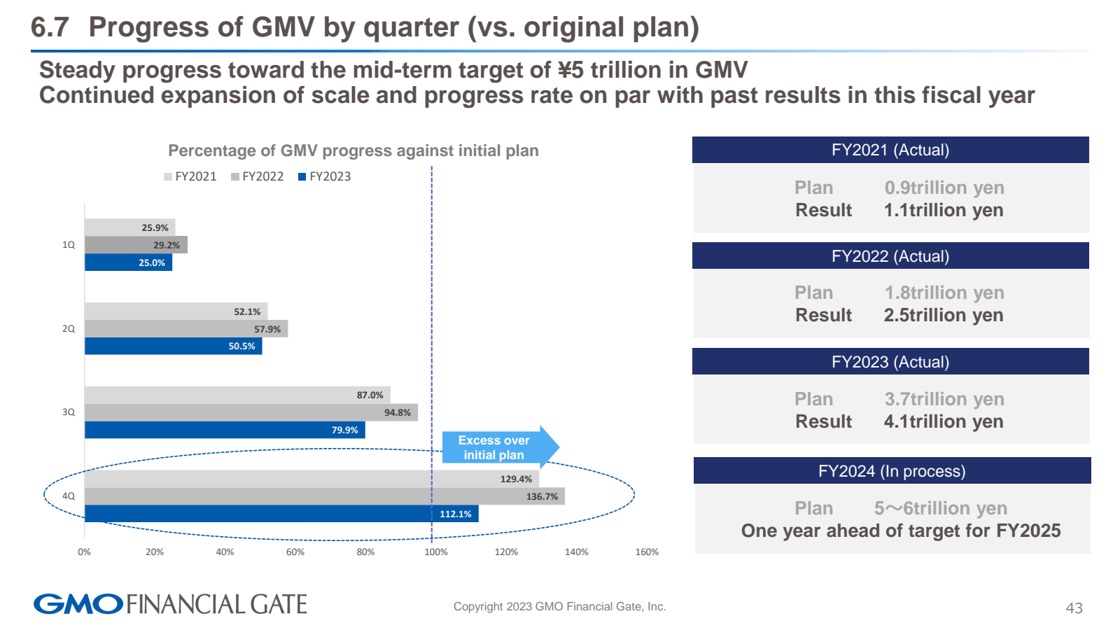 6.7 Progress of GMV 