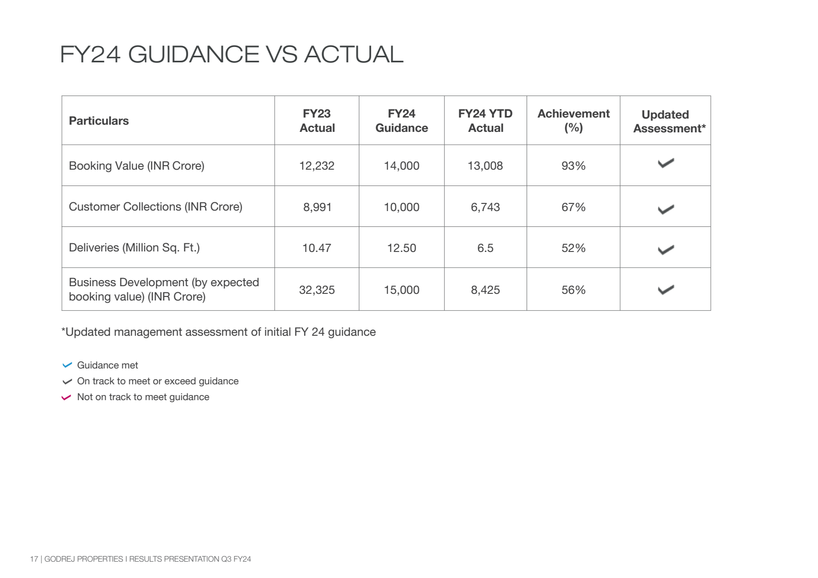 FY24 GUIDANCE VS ACT