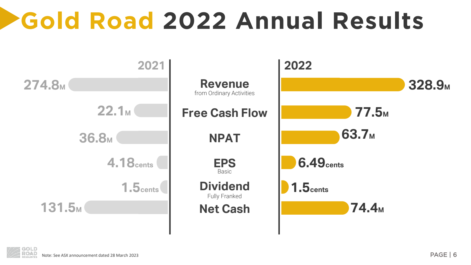 Gold Road 2022 Annua