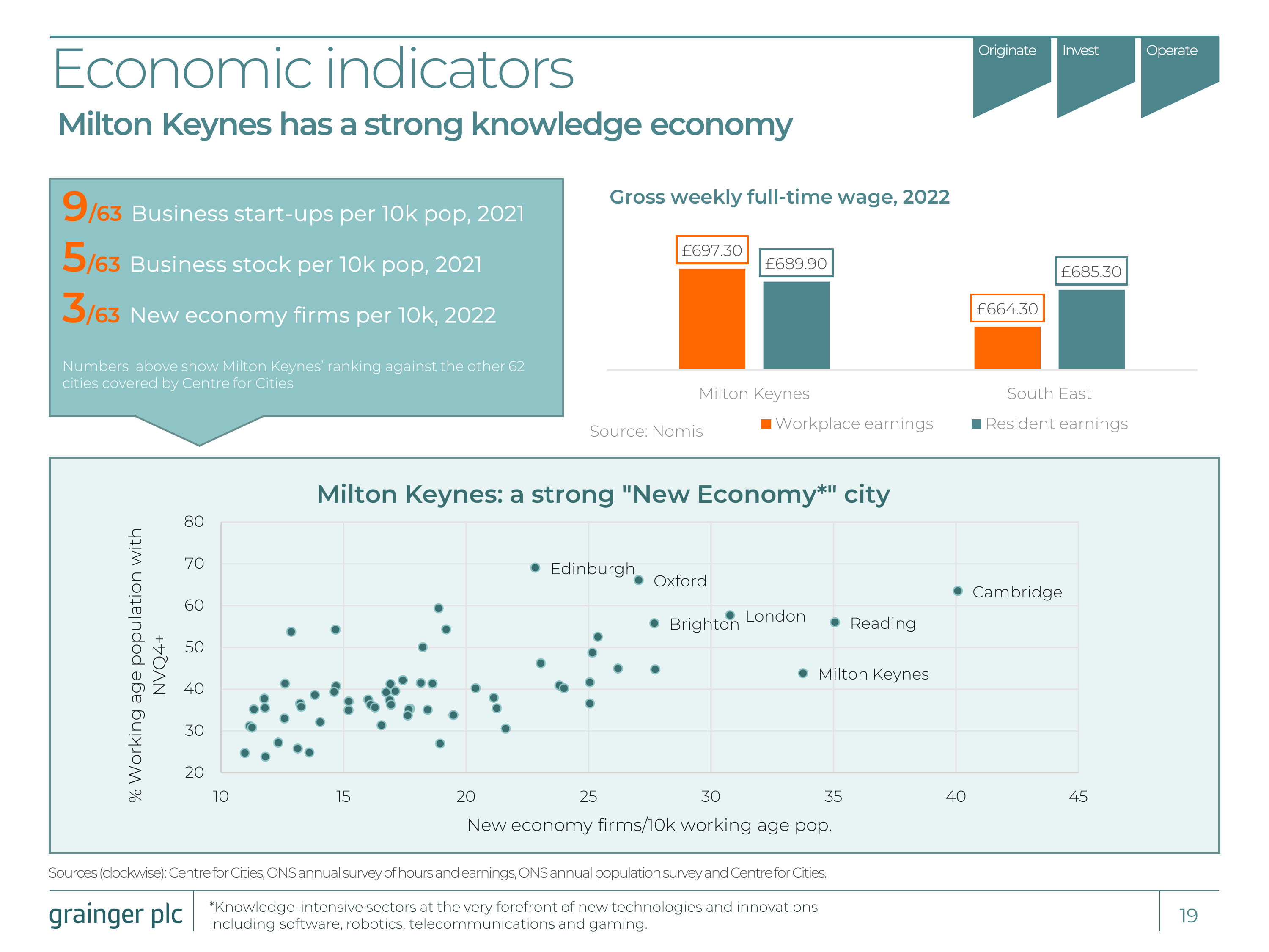 Economic indicators 