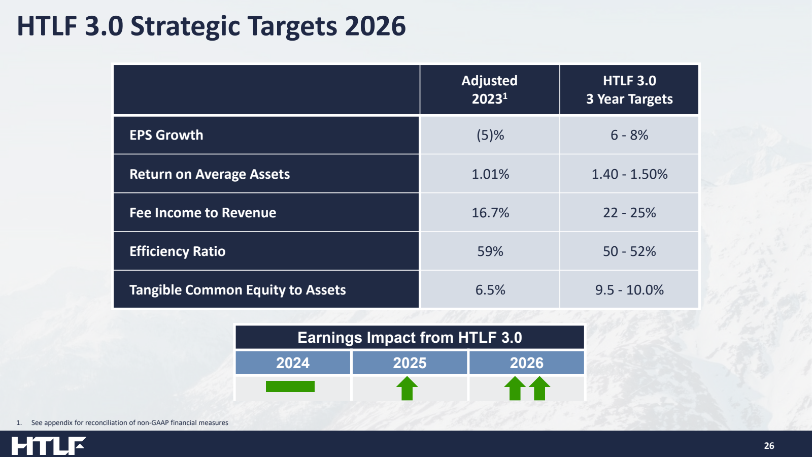 HTLF 3.0 Strategic T