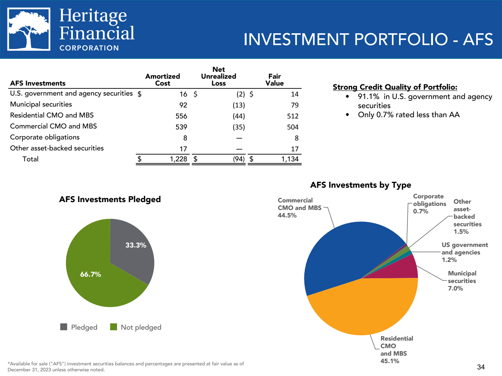 Heritage Financial 
