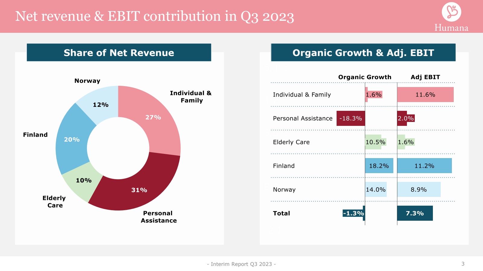 Net revenue & EBIT c