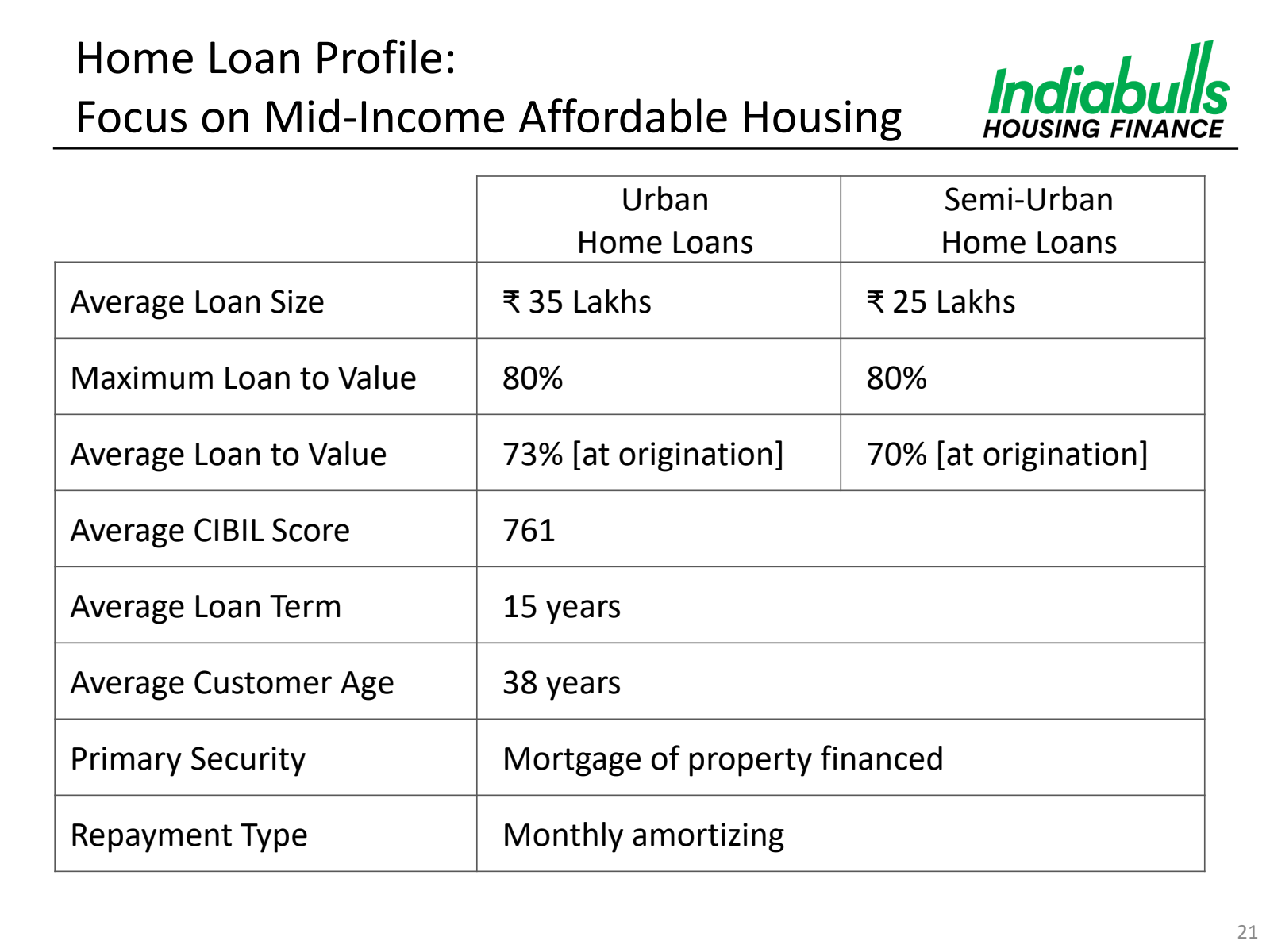 Home Loan Profile : 