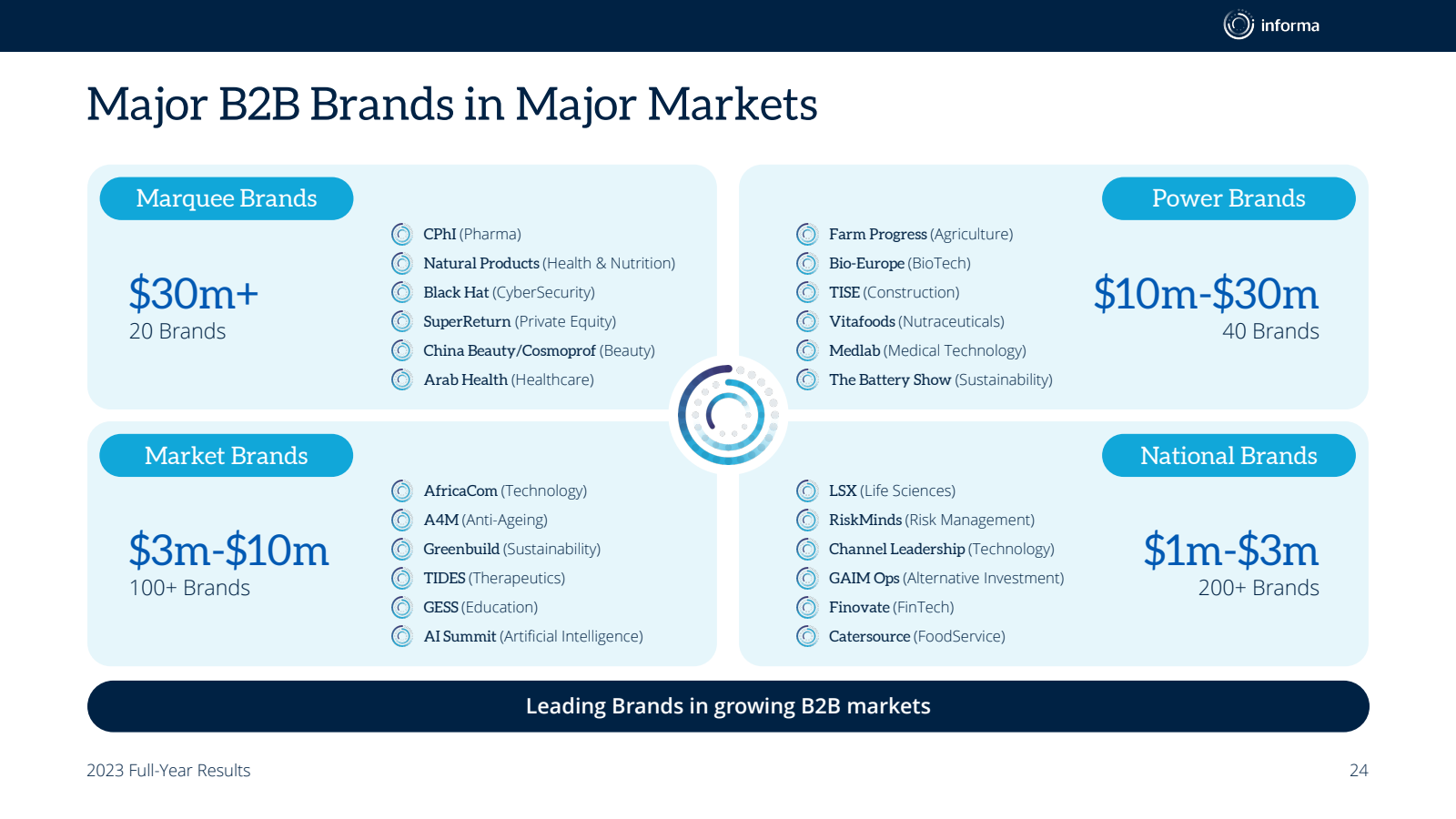 Major B2B Brands in 