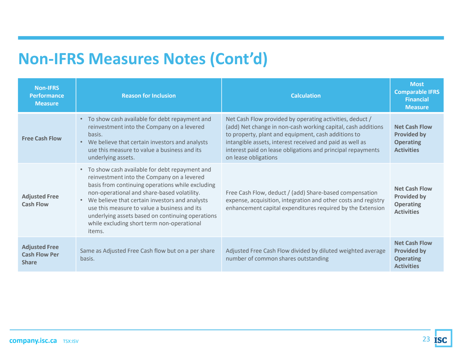 Non - IFRS Measures 