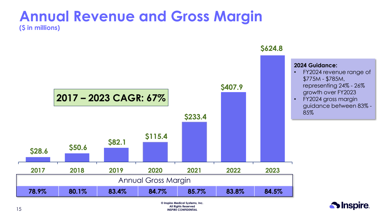 Annual Revenue and G