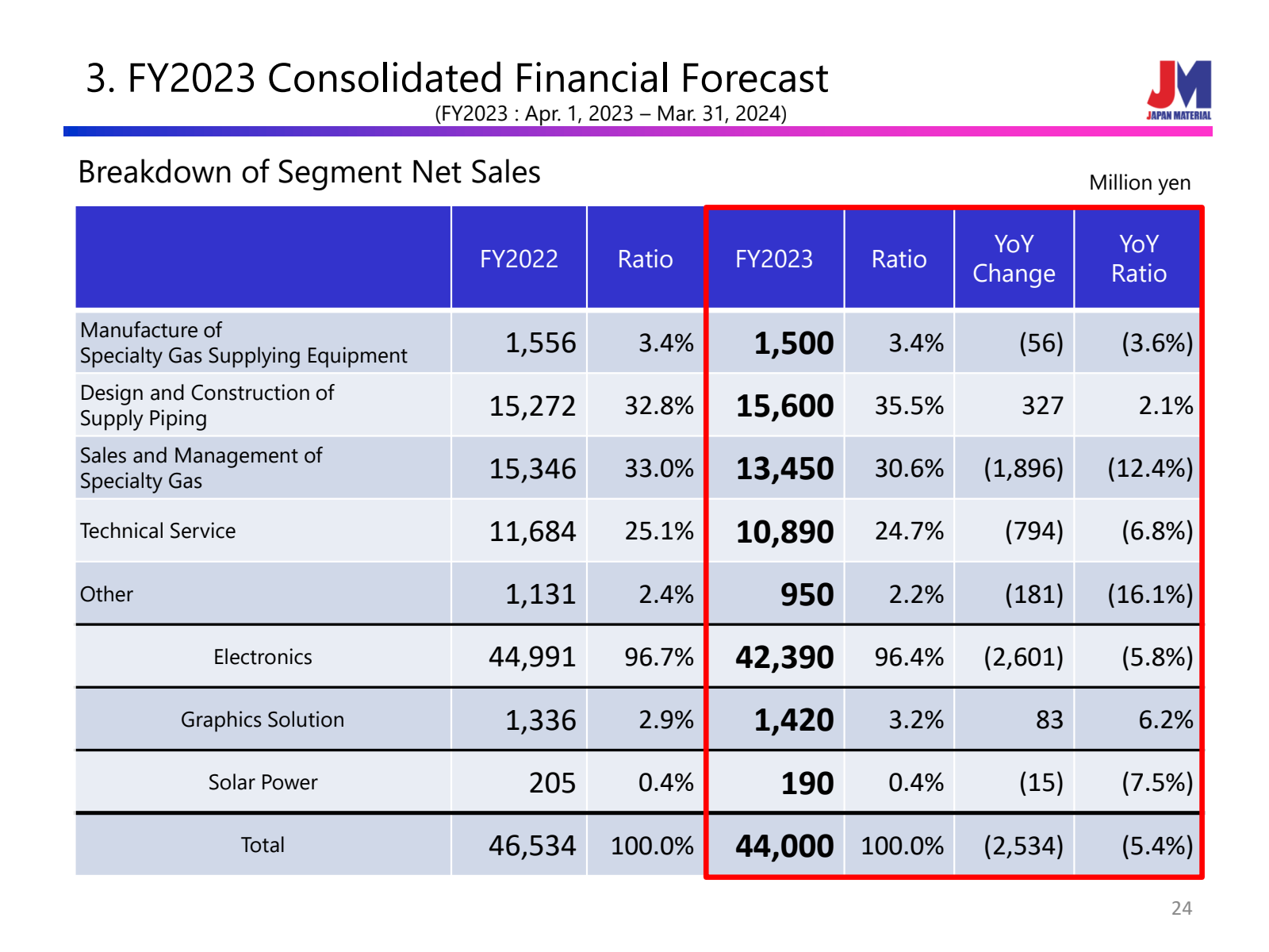 3. FY2023 Consolidat
