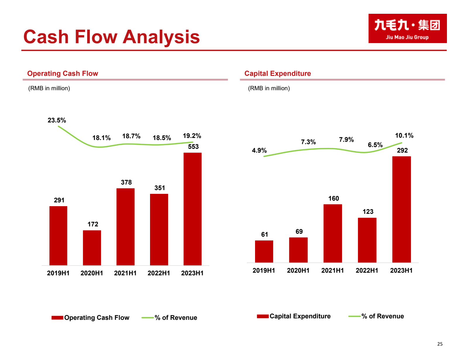 Cash Flow Analysis 
