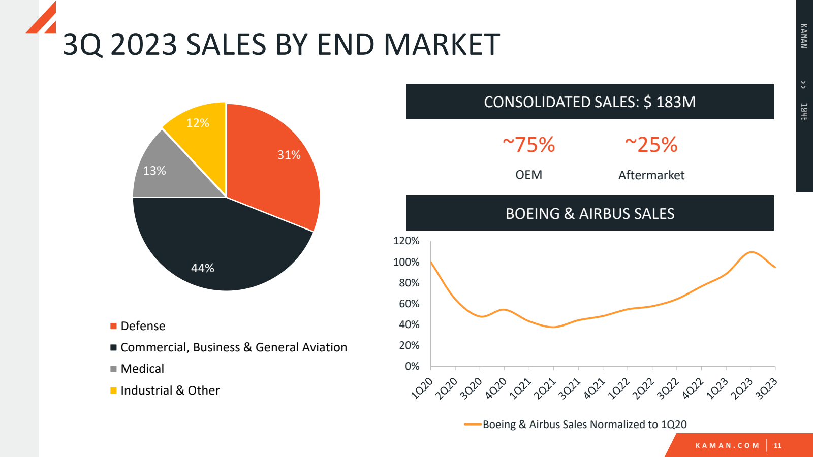 3Q 2023 SALES BY END