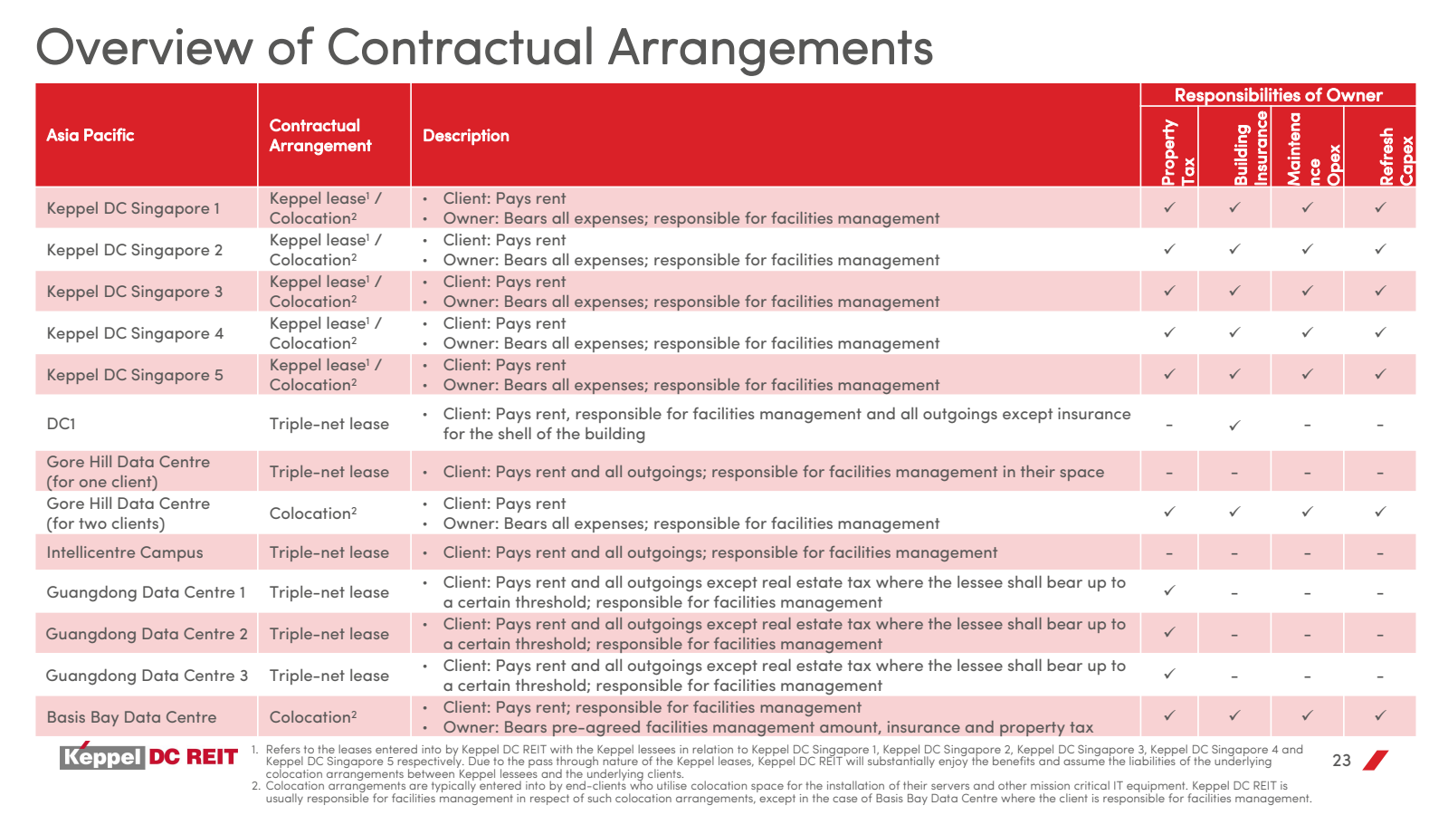 Overview of Contract