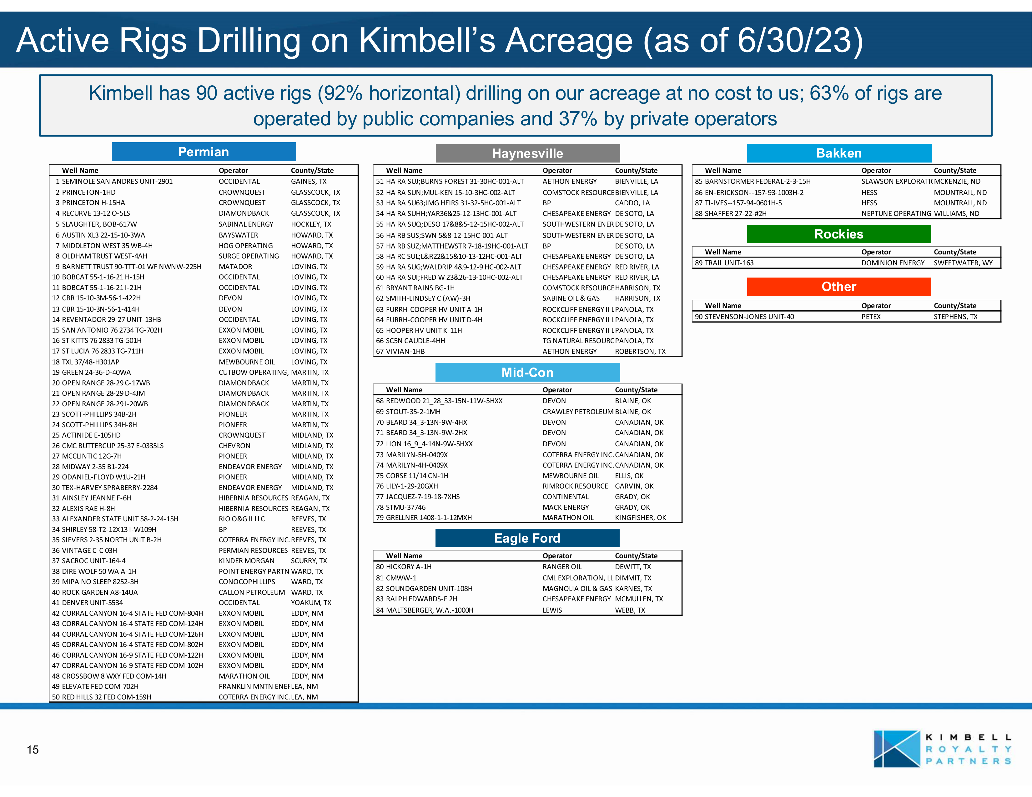 Active Rigs Drilling