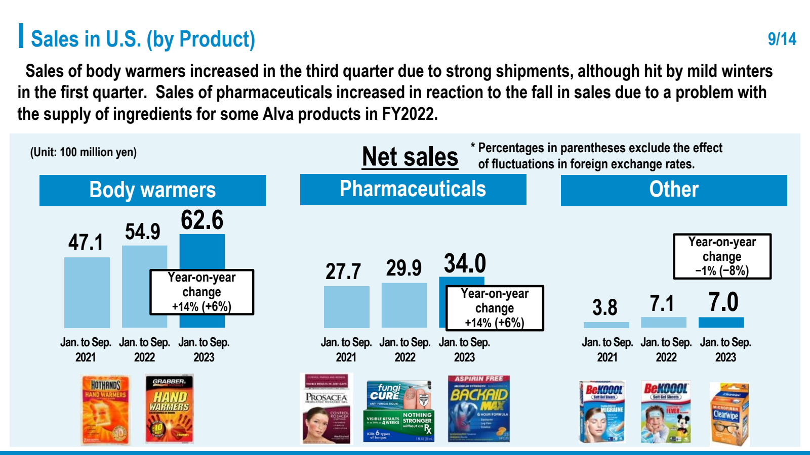 Sales in U.S. ( by P