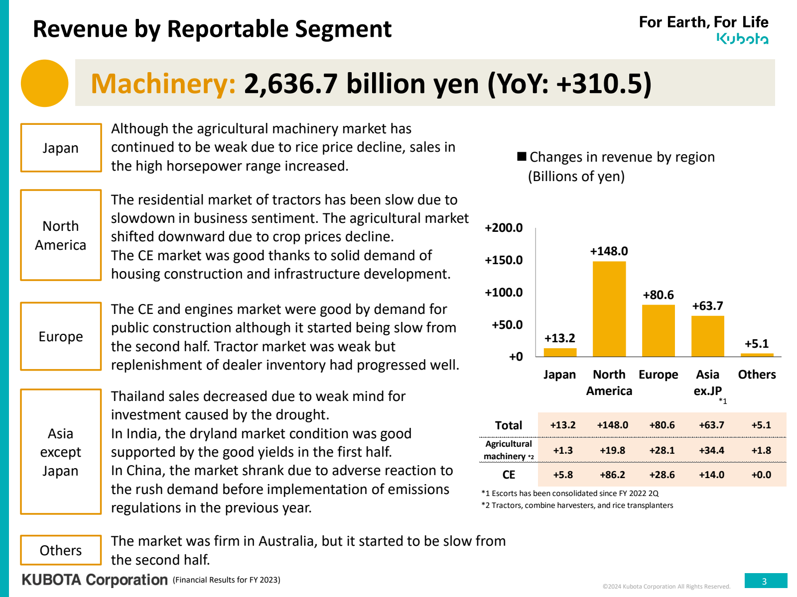 Revenue by Reportabl