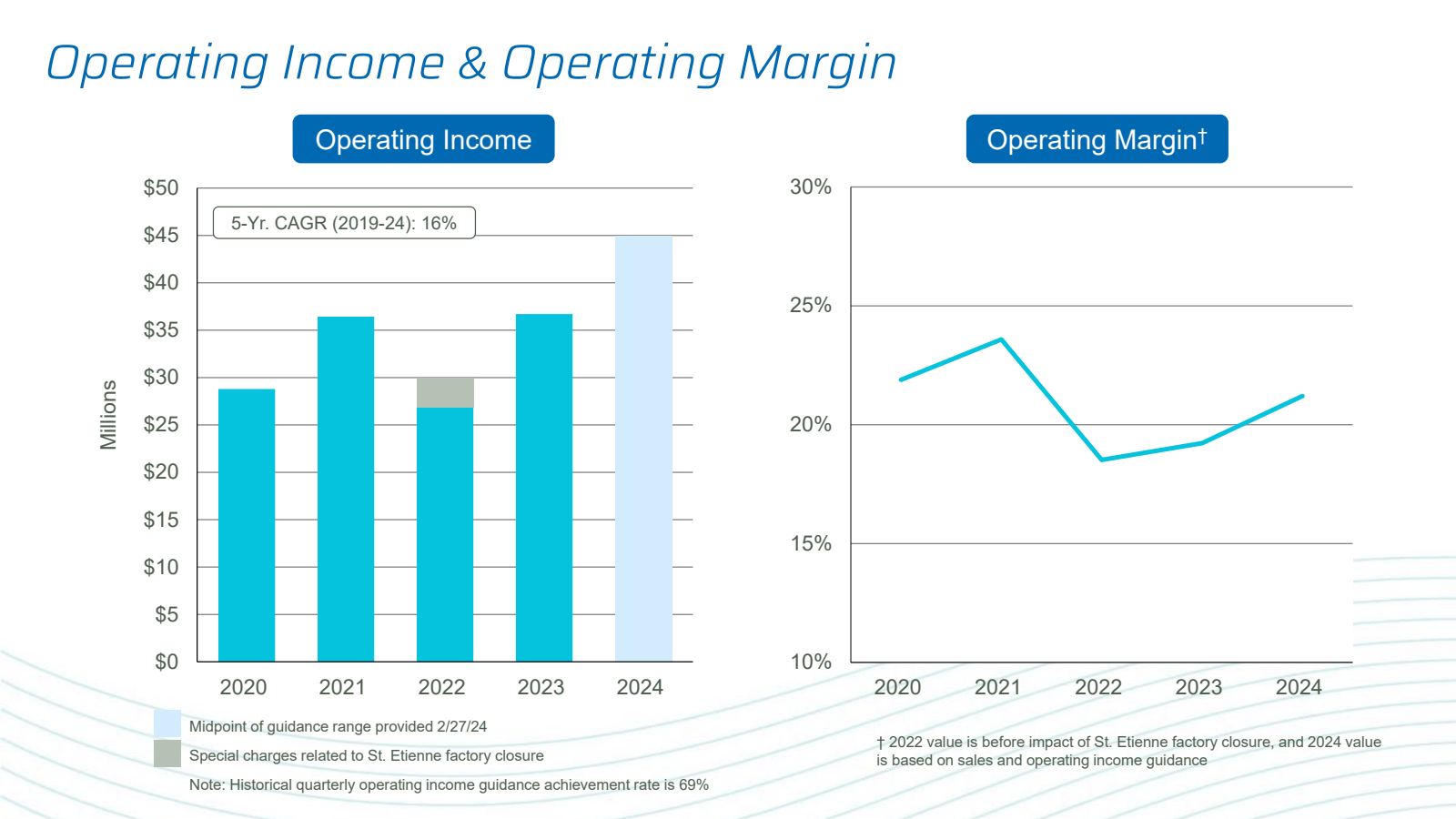 Operating Income & O