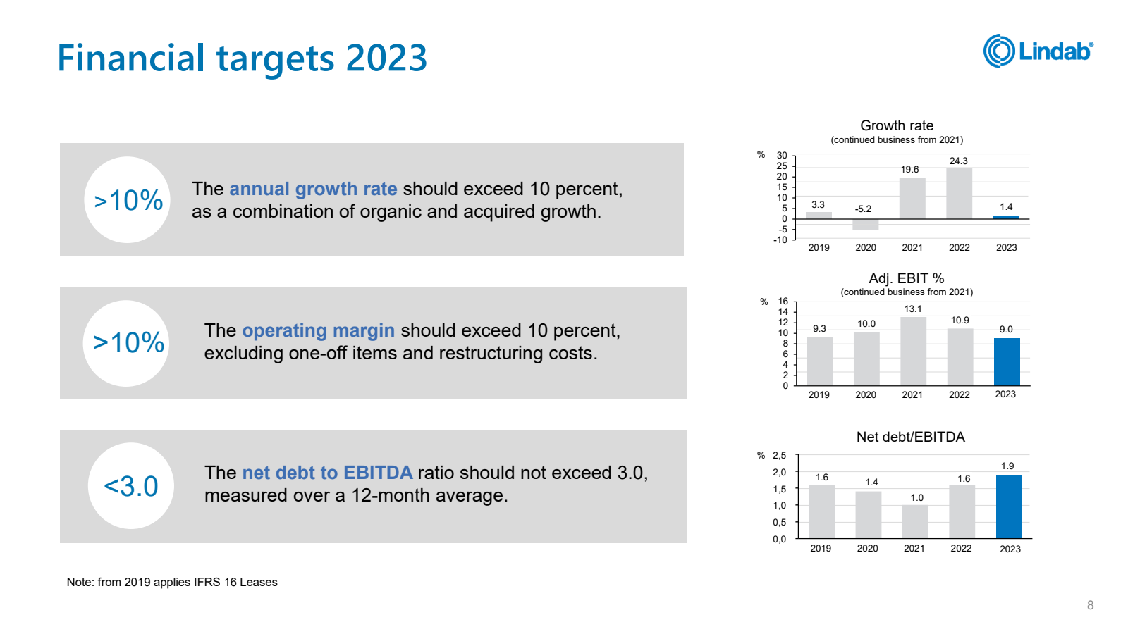 Financial targets 20
