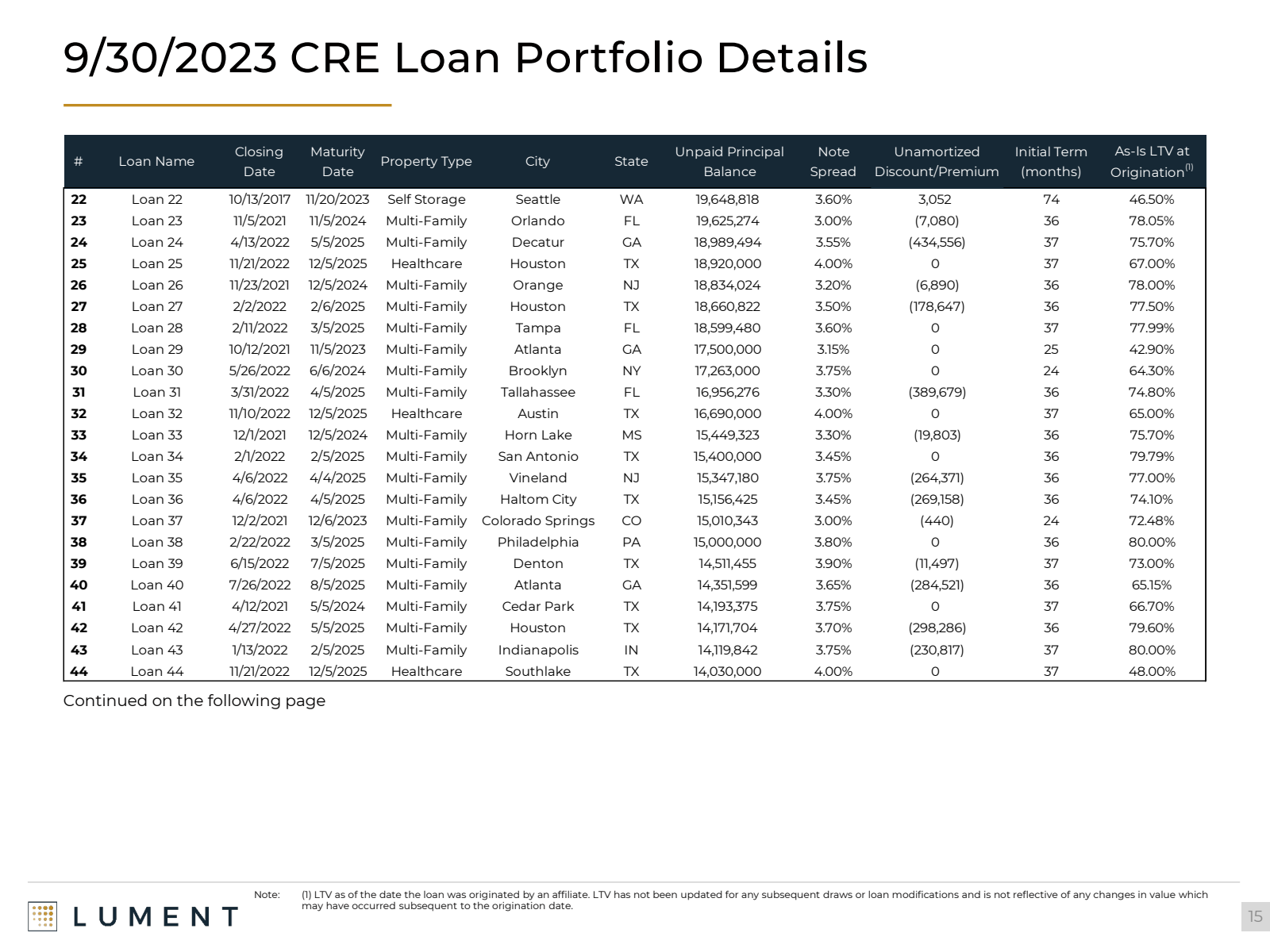 9/30/2023 CRE Loan P