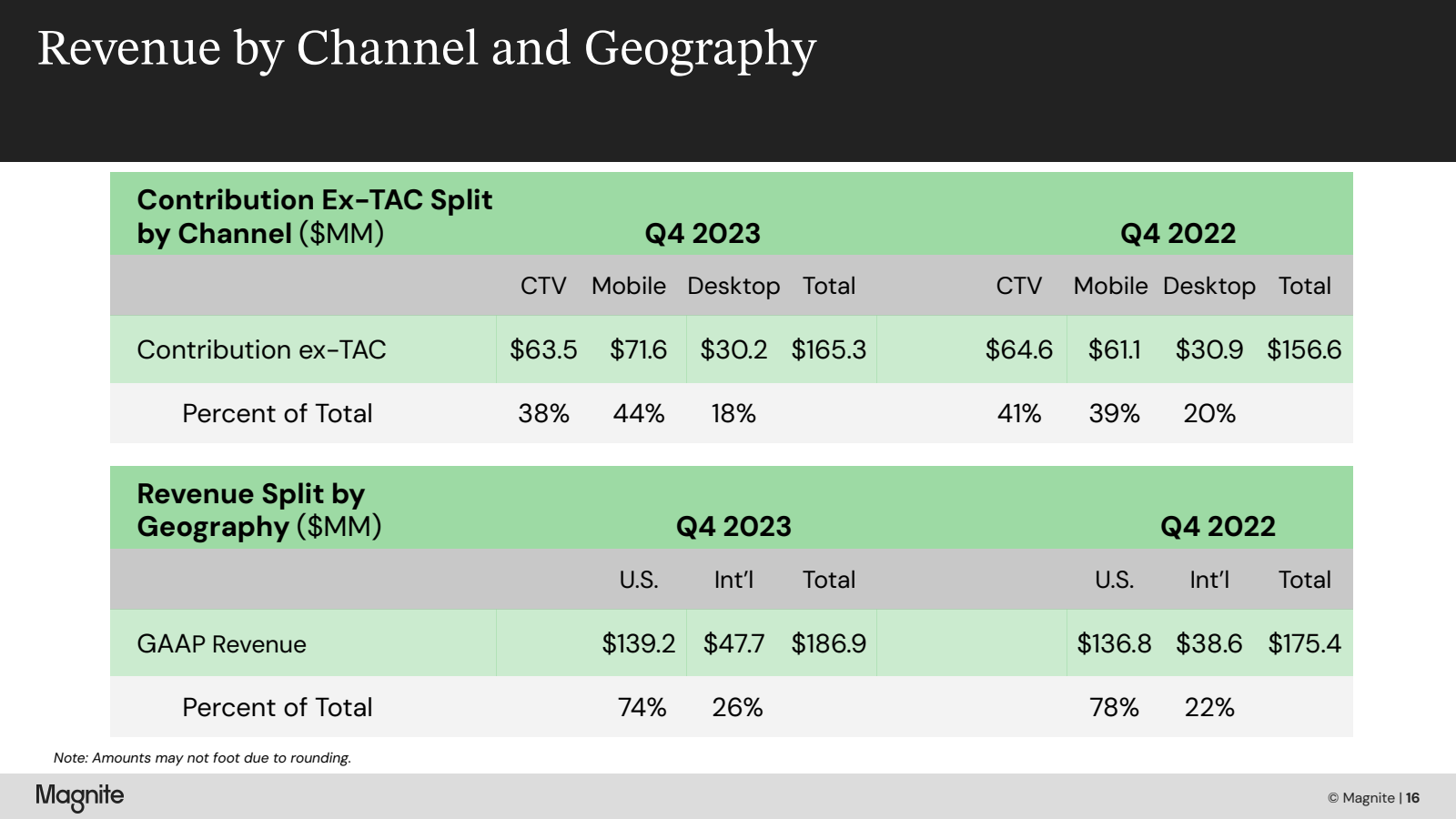 Revenue by Channel a