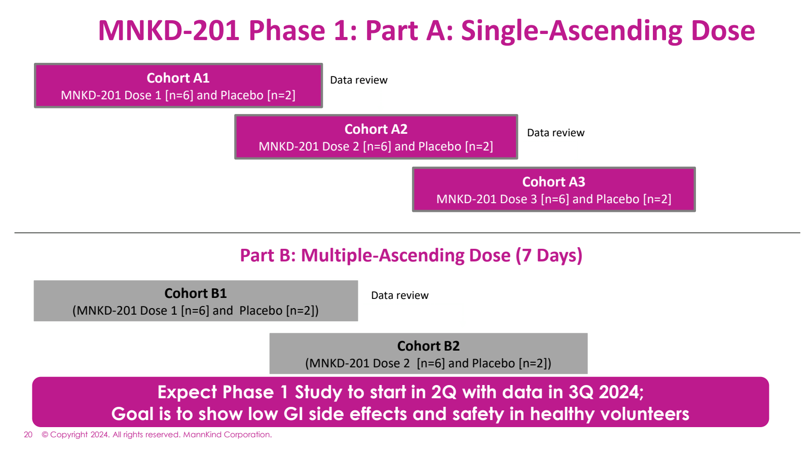 MNKD - 201 Phase 1 :