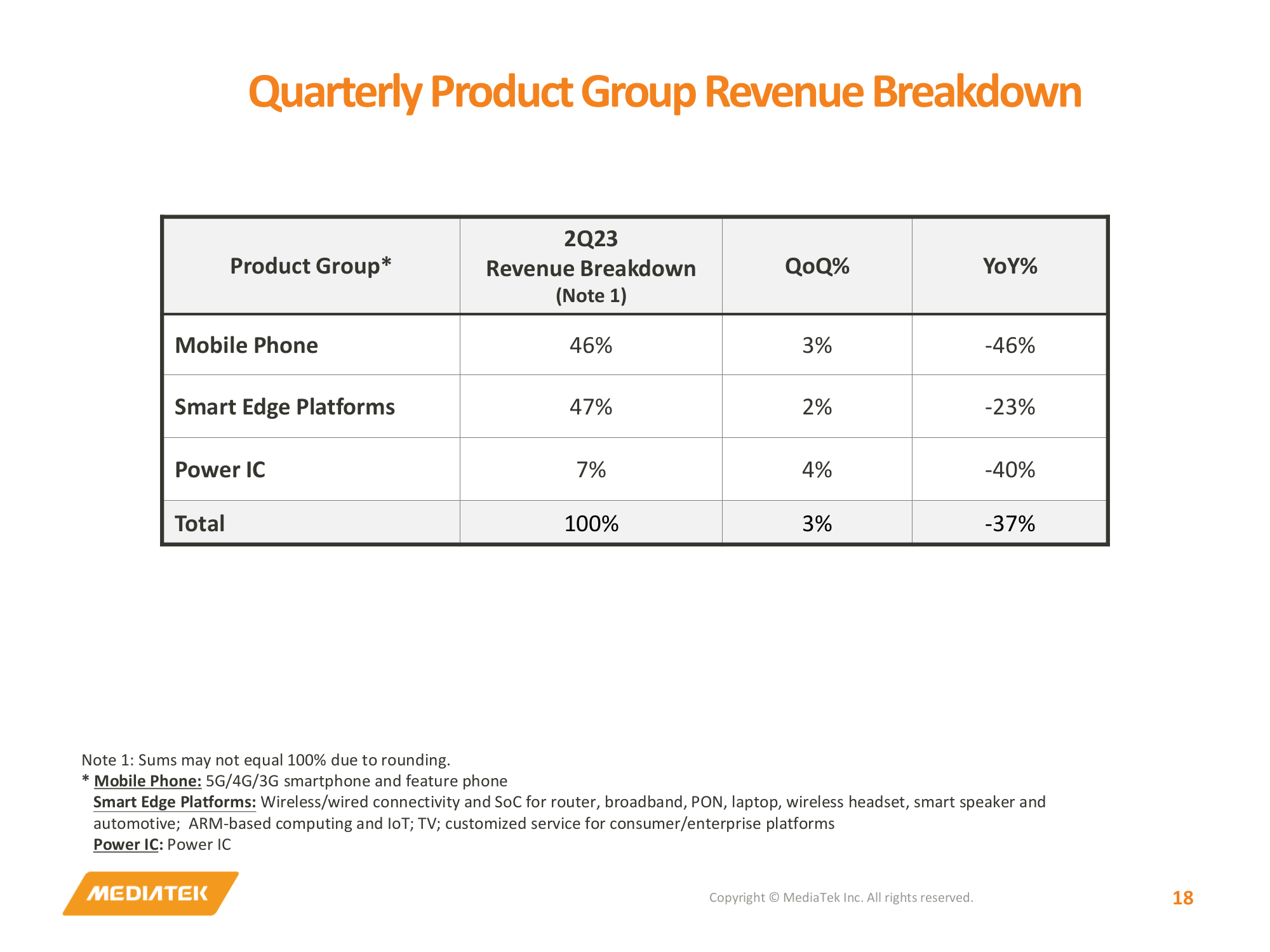 Quarterly Product Gr