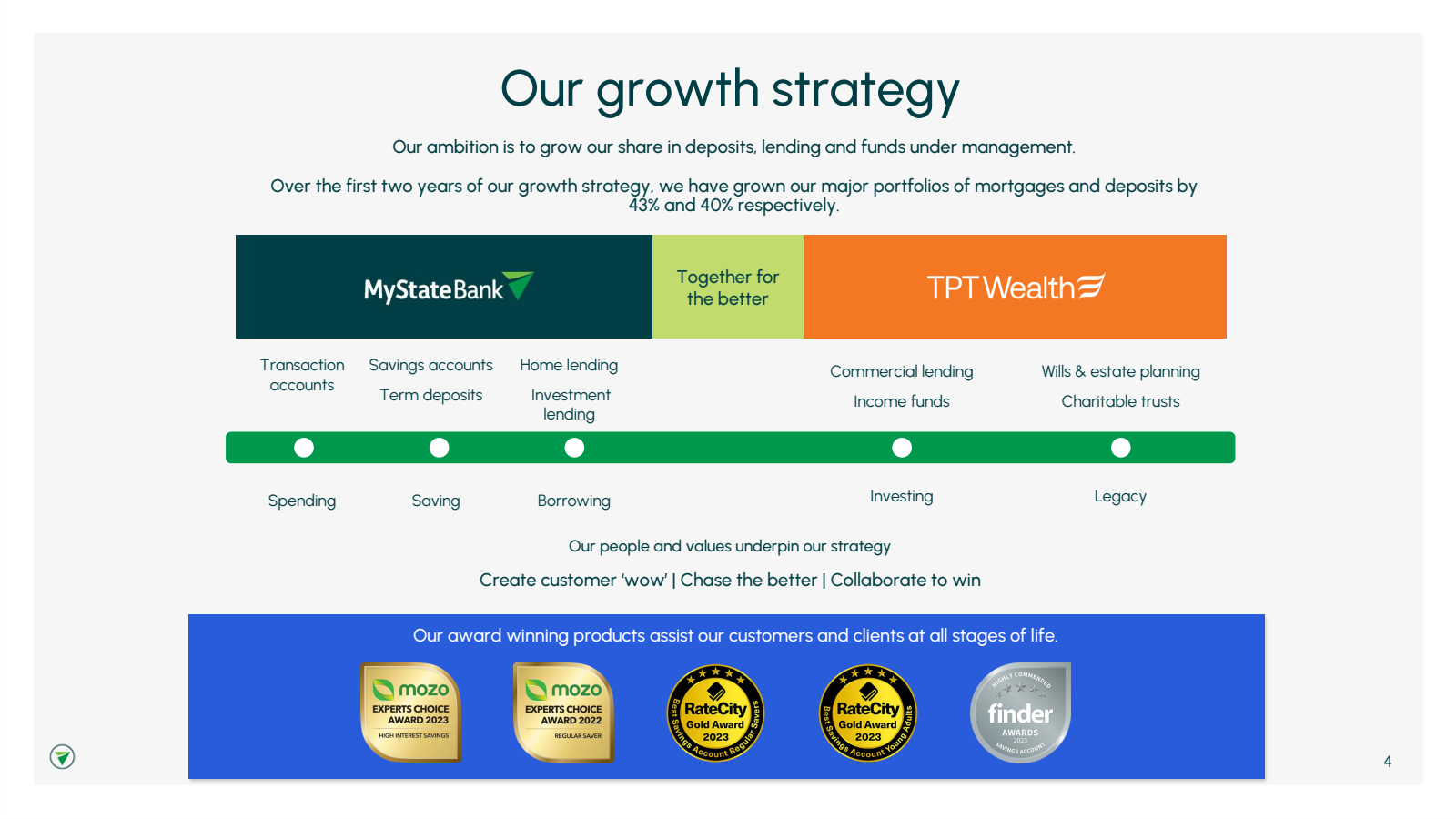 Our growth strategy 