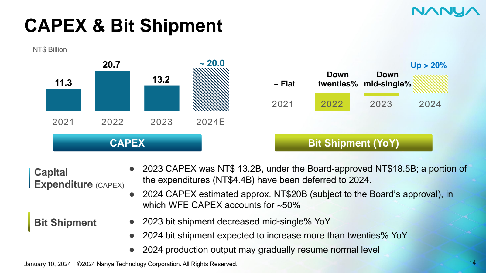 CAPEX & Bit Shipment
