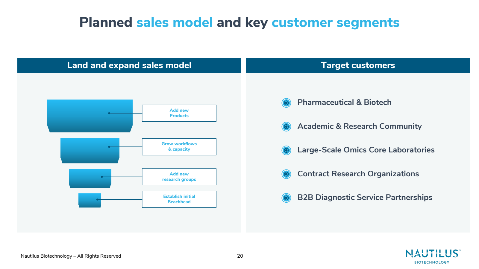 Planned sales model 