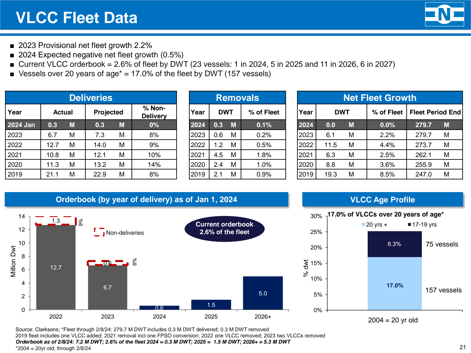 VLCC Fleet Data 

■ 
