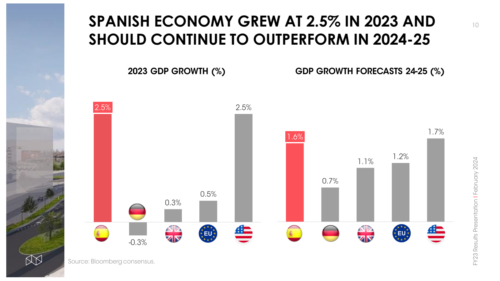 SPANISH ECONOMY GREW