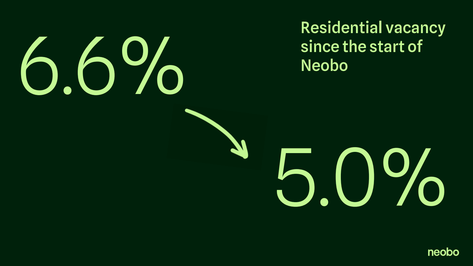 6.6 % 

Residential 