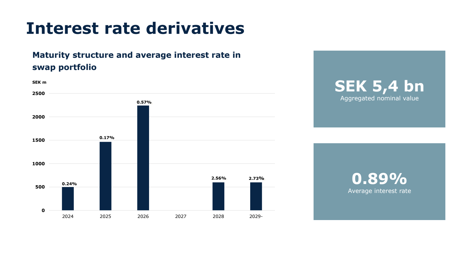 Interest rate deriva