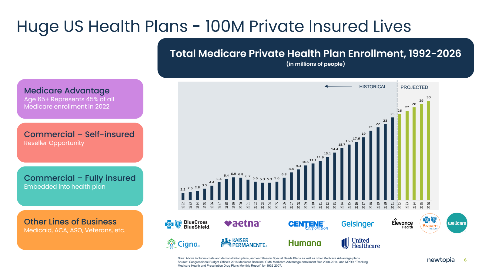 Huge US Health Plans