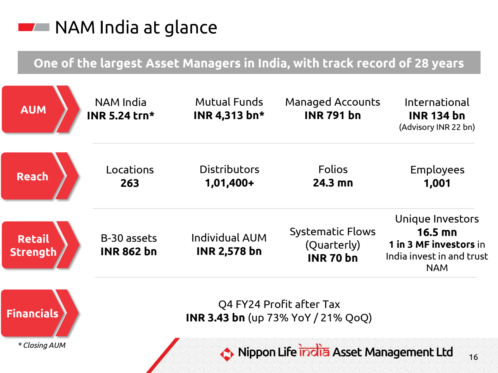 NAM India at glance 
