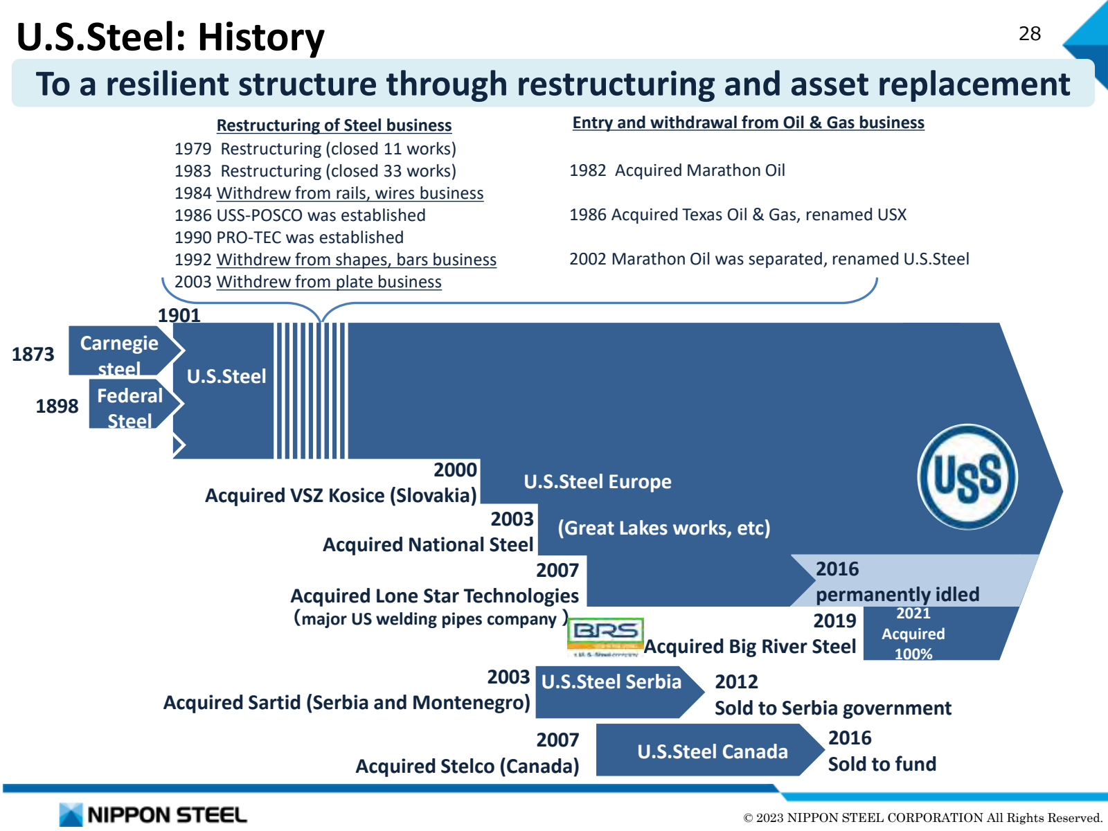 U.S.Steel : History 