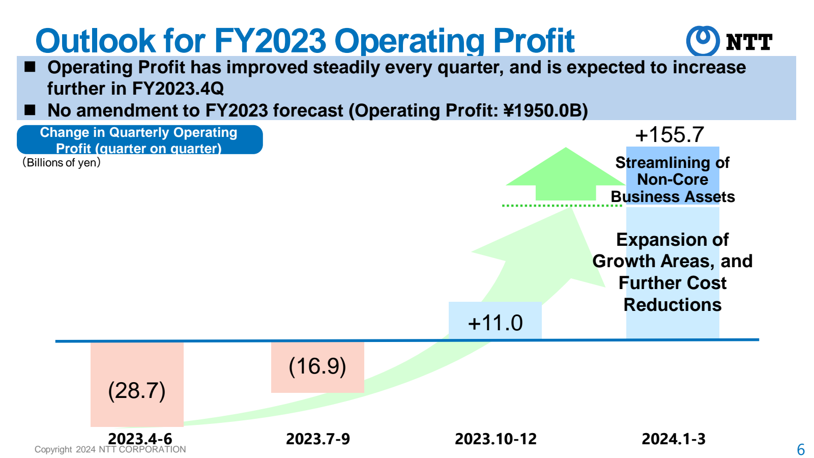 Outlook for FY2023 O