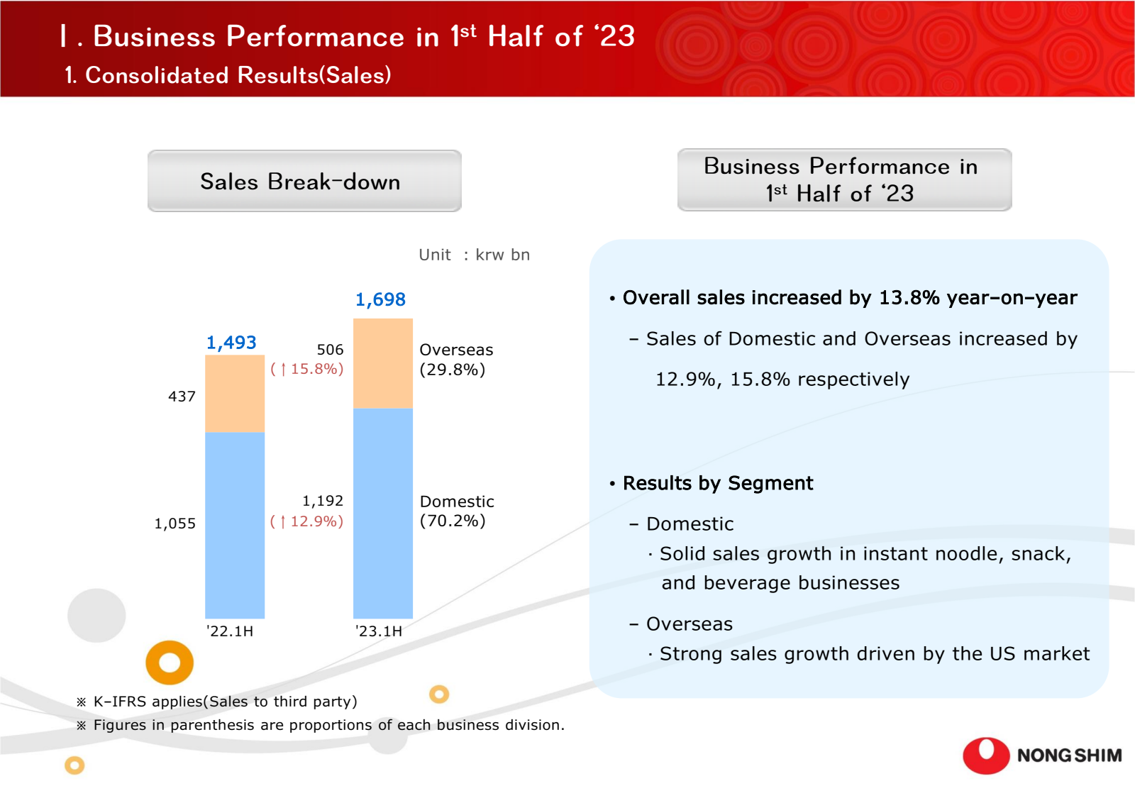 1. Business Performa