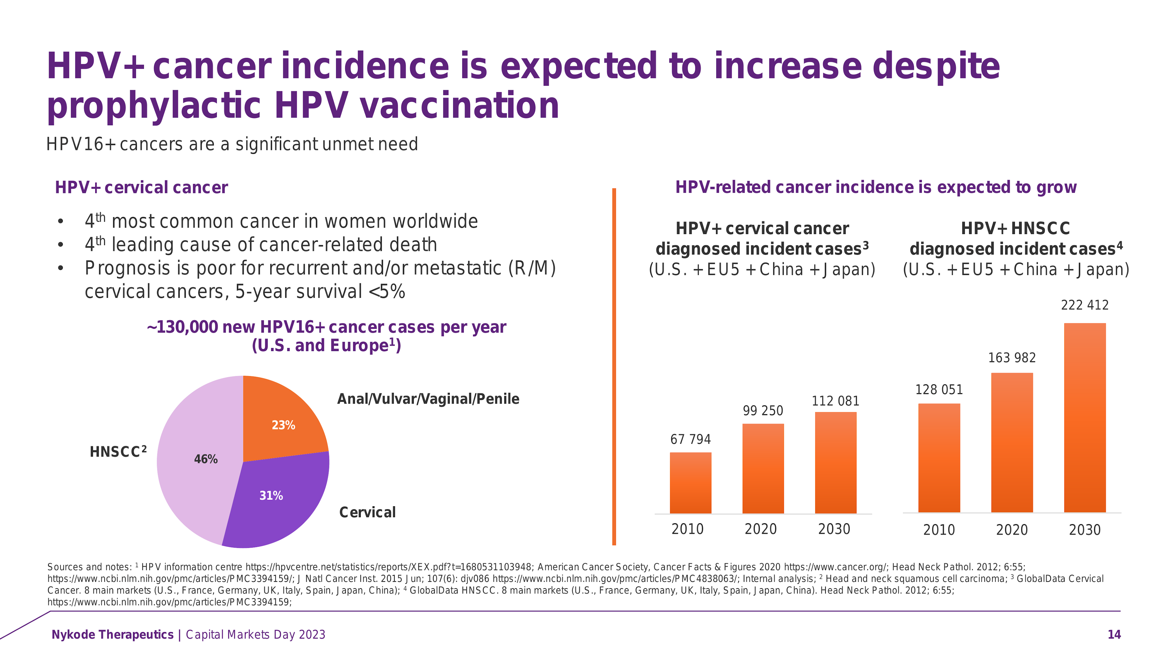 HPV + cancer inciden