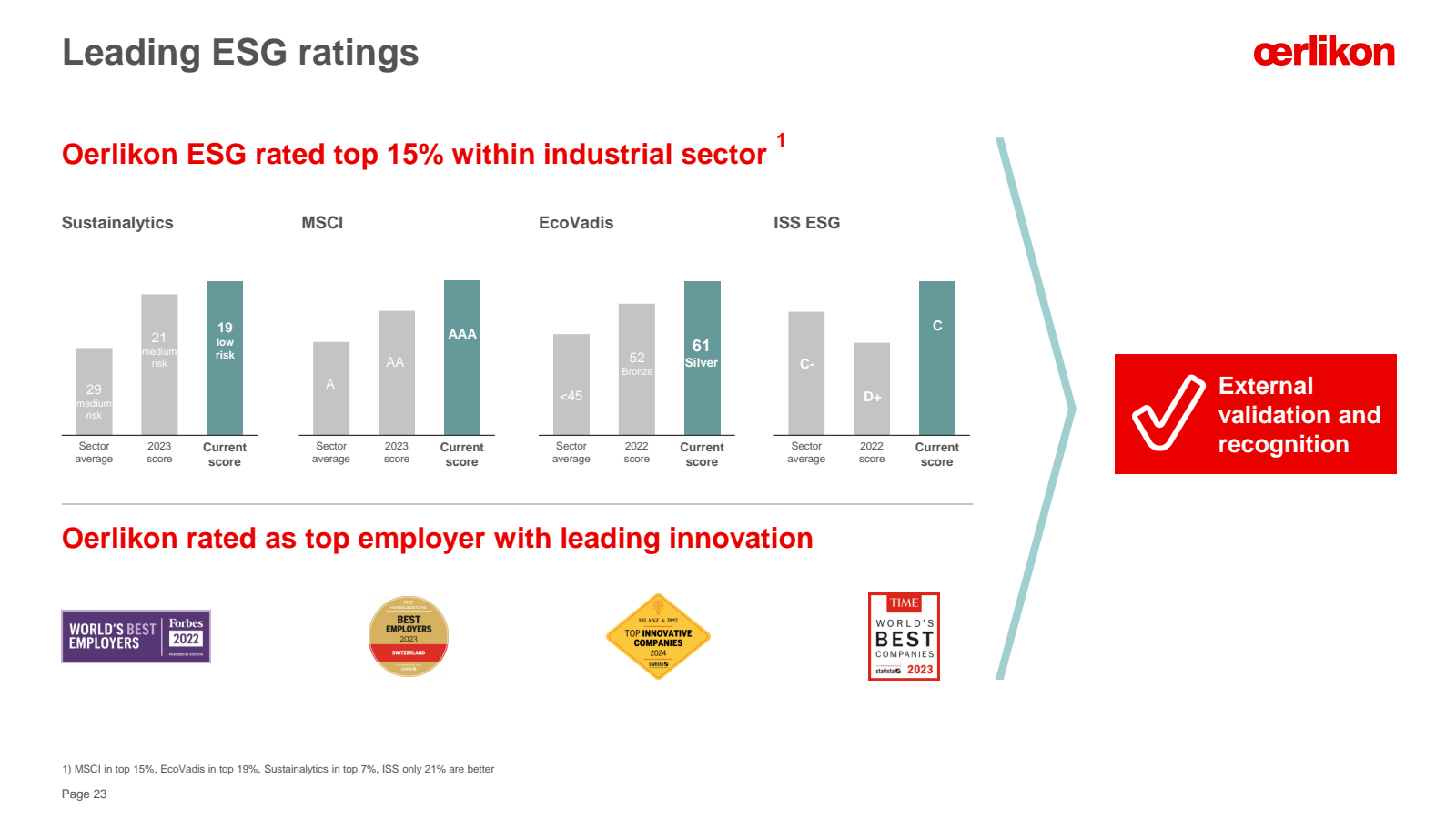 Leading ESG ratings 
