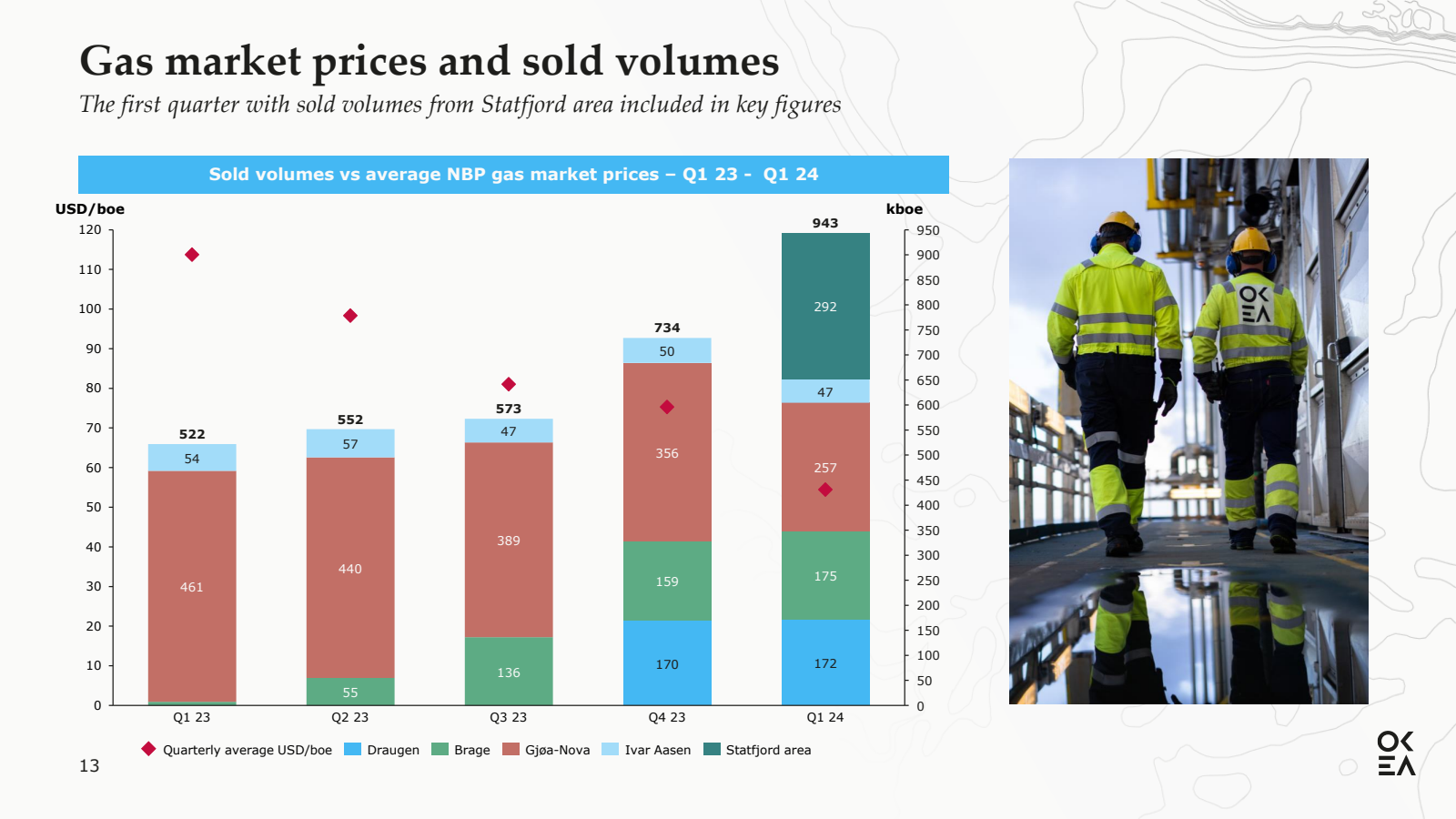 Gas market prices an