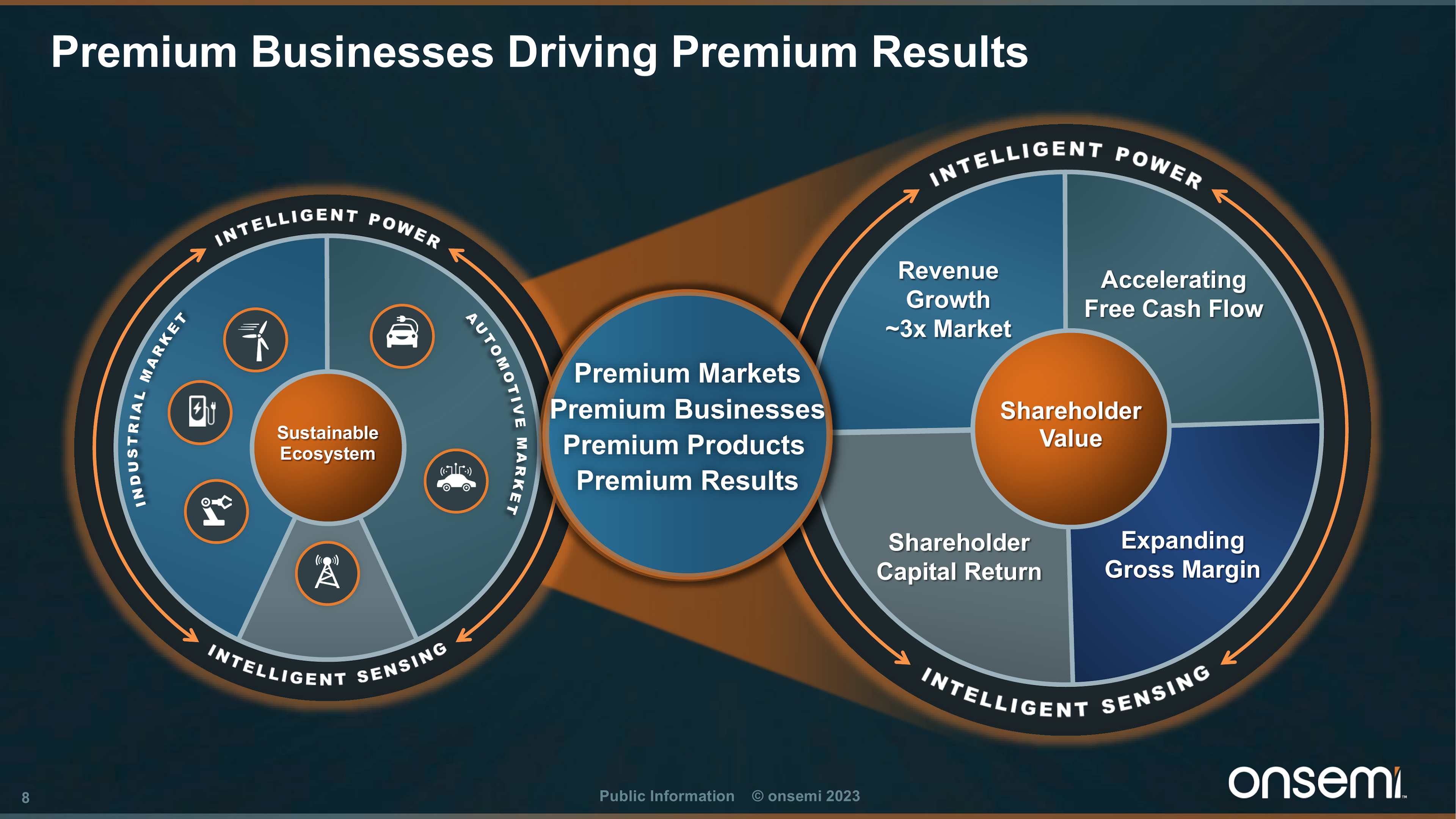 8 

Premium Business