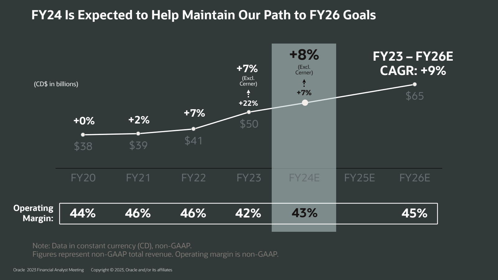 FY24 Is Expected to 