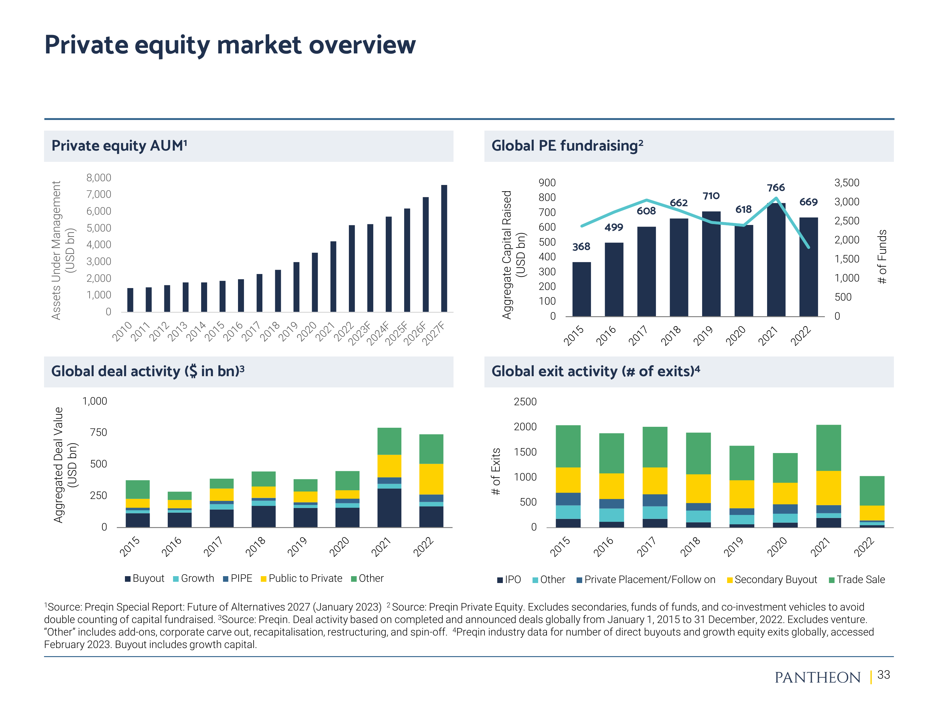 Private equity marke