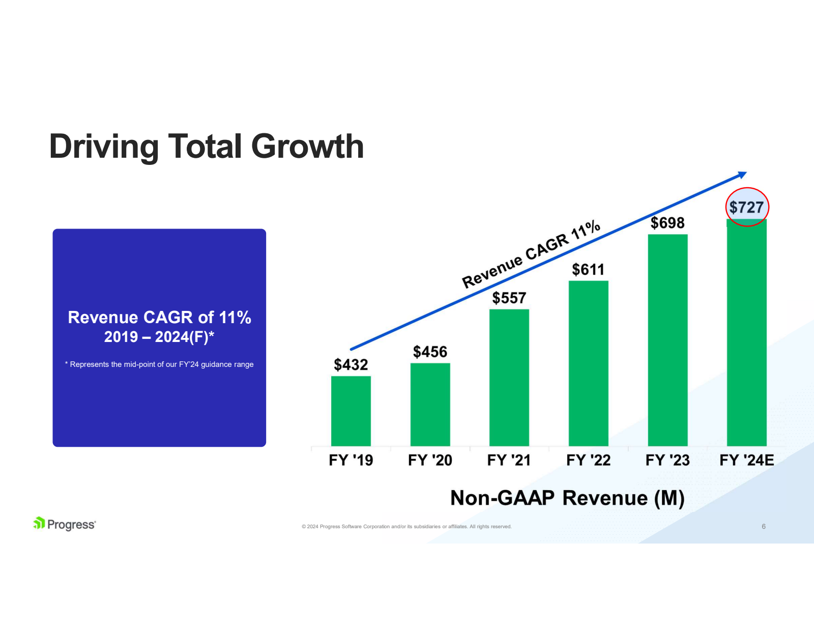 Driving Total Growth