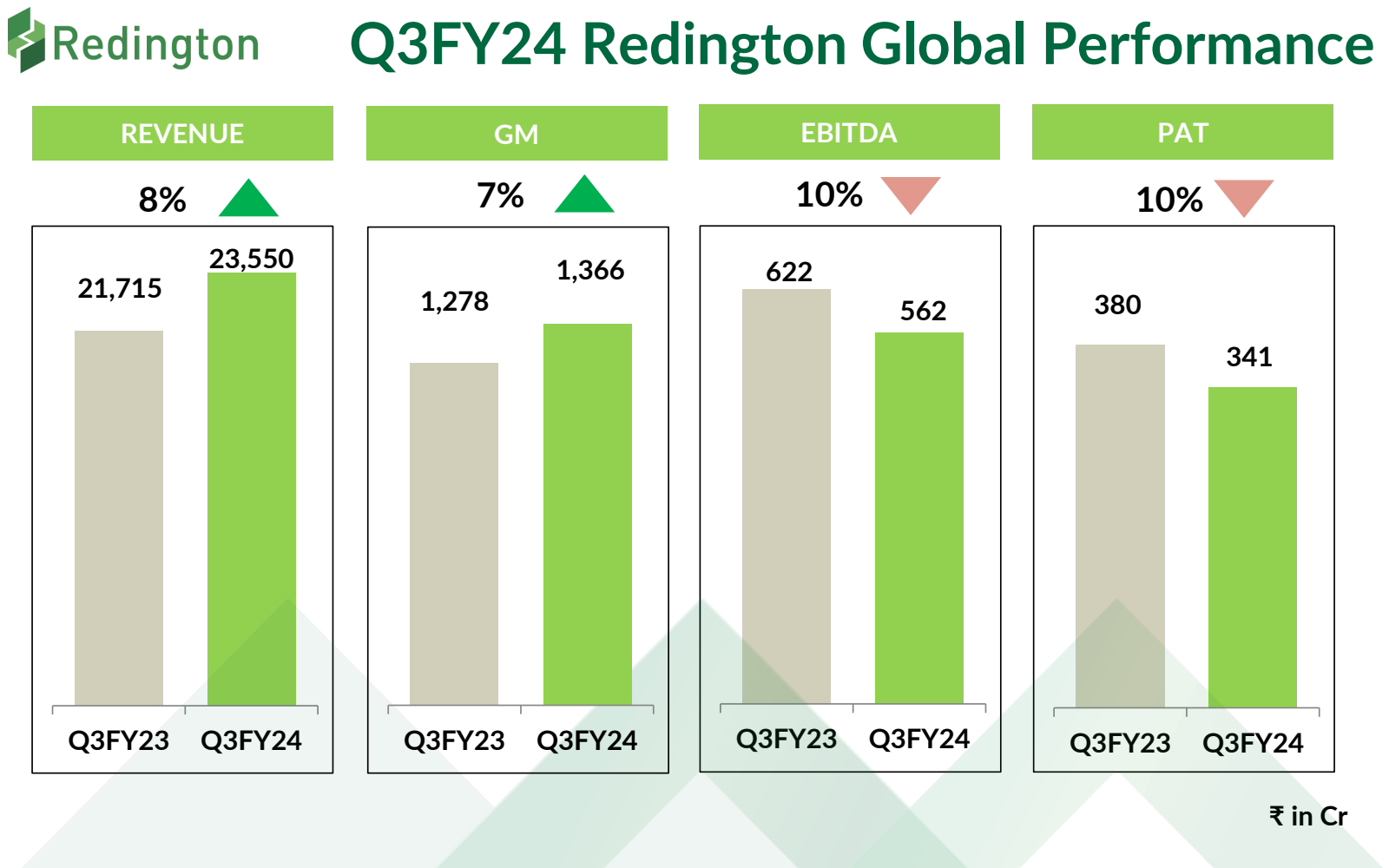 Redington Q3FY24 Red