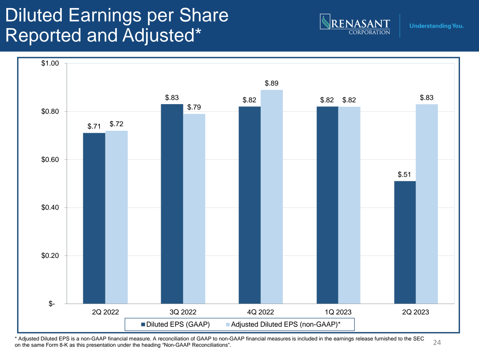 Diluted Earnings per