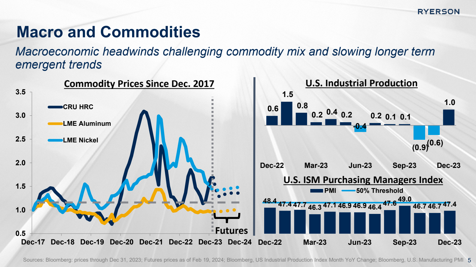 Macro and Commoditie