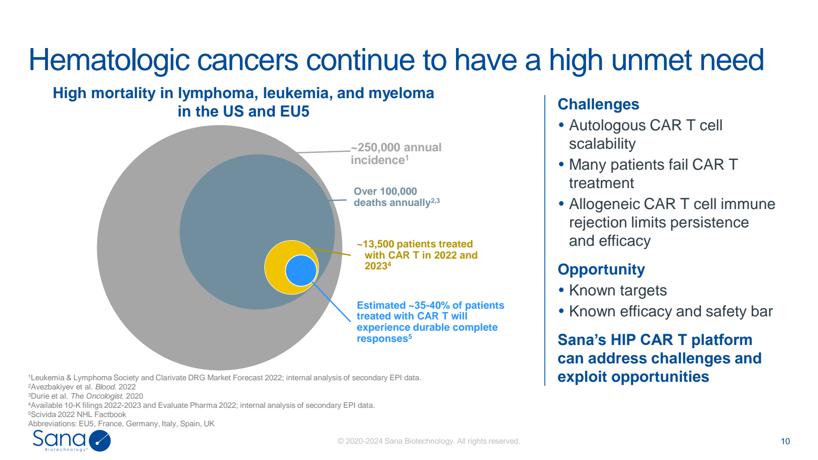 Hematologic cancers 