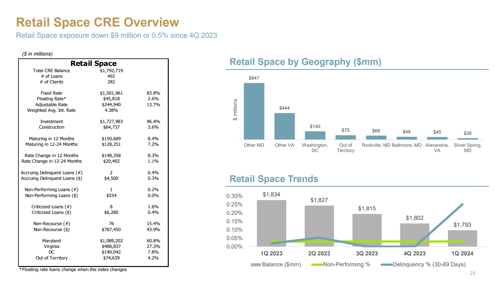 Retail Space CRE Ove